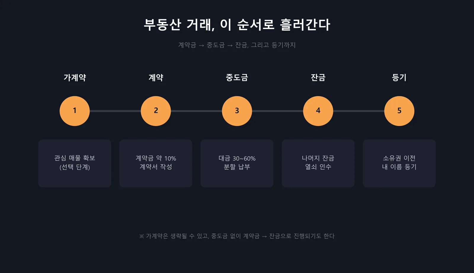 부동산 거래 절차 타임라인 — 계약금 중도금 잔금 등기