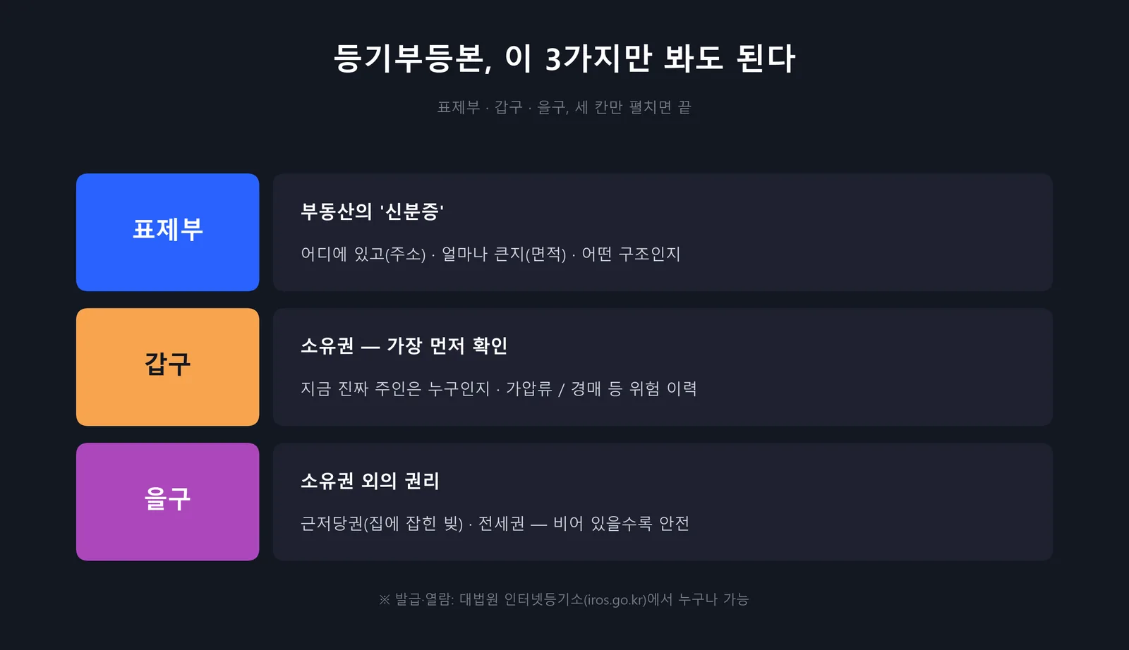 등기부등본 구조 — 표제부 갑구 을구 보는 법