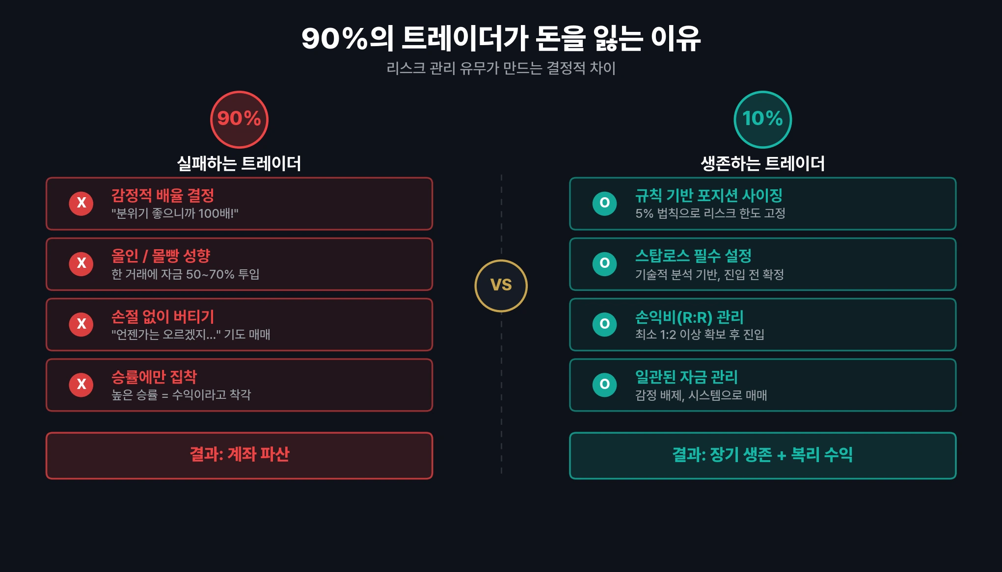 90% 실패 트레이더 vs 10% 생존 트레이더의 핵심 차이 인포그래픽