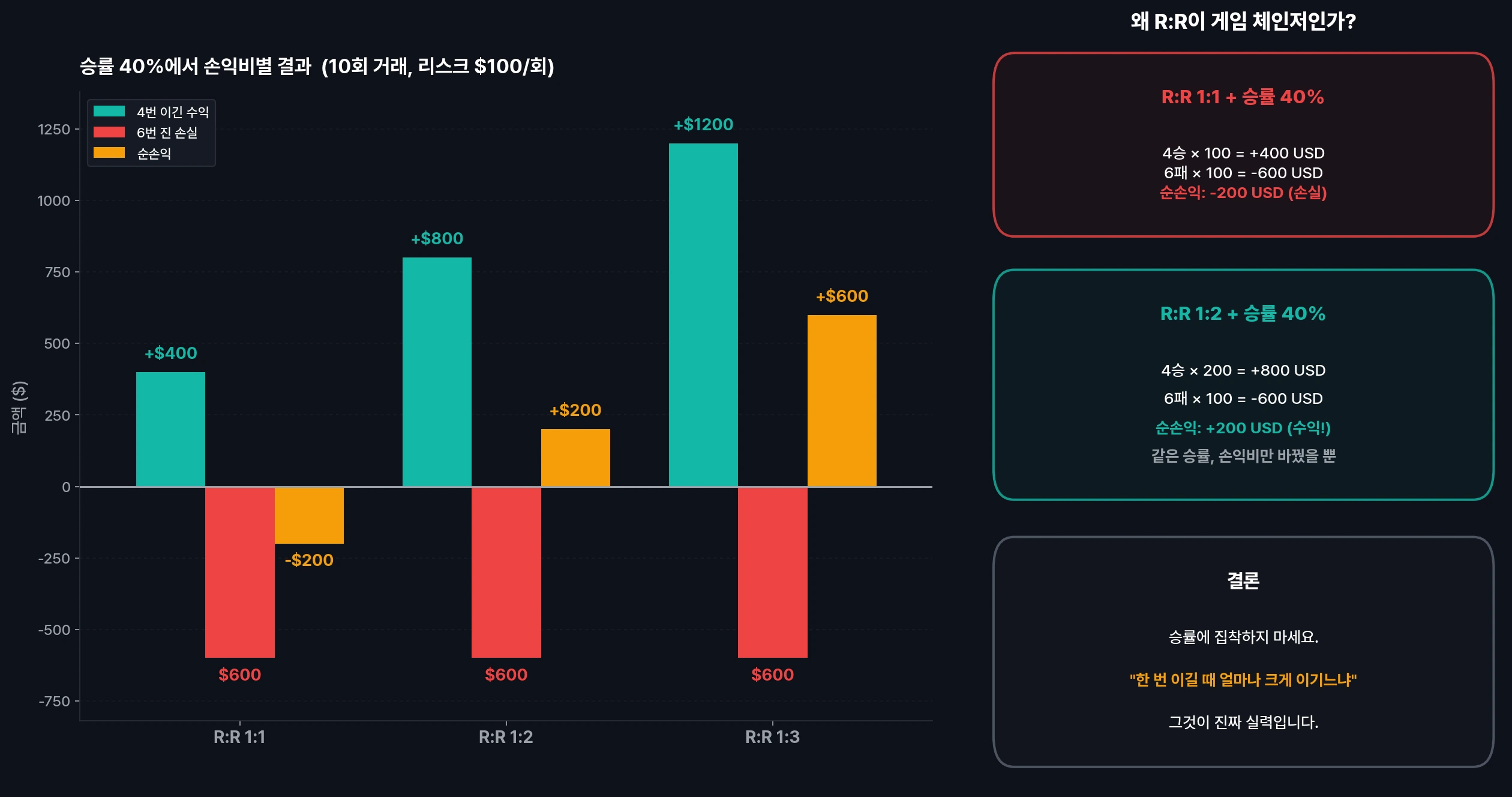 승률 40% 기준 R 수익 구조 비교 차트