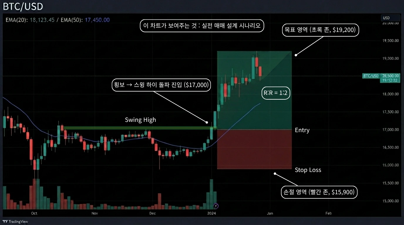 손익비 설정 실전 매매 시나리오 — 스윙 하이 돌파 진입 캔들 차트