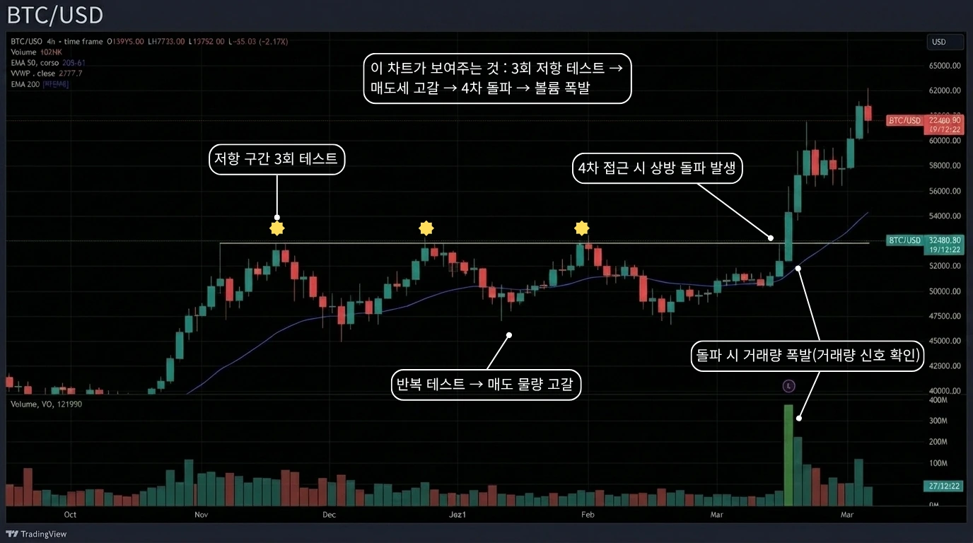 저항선 반복 테스트 — 매도 물량 소진 후 돌파 시나리오 차트