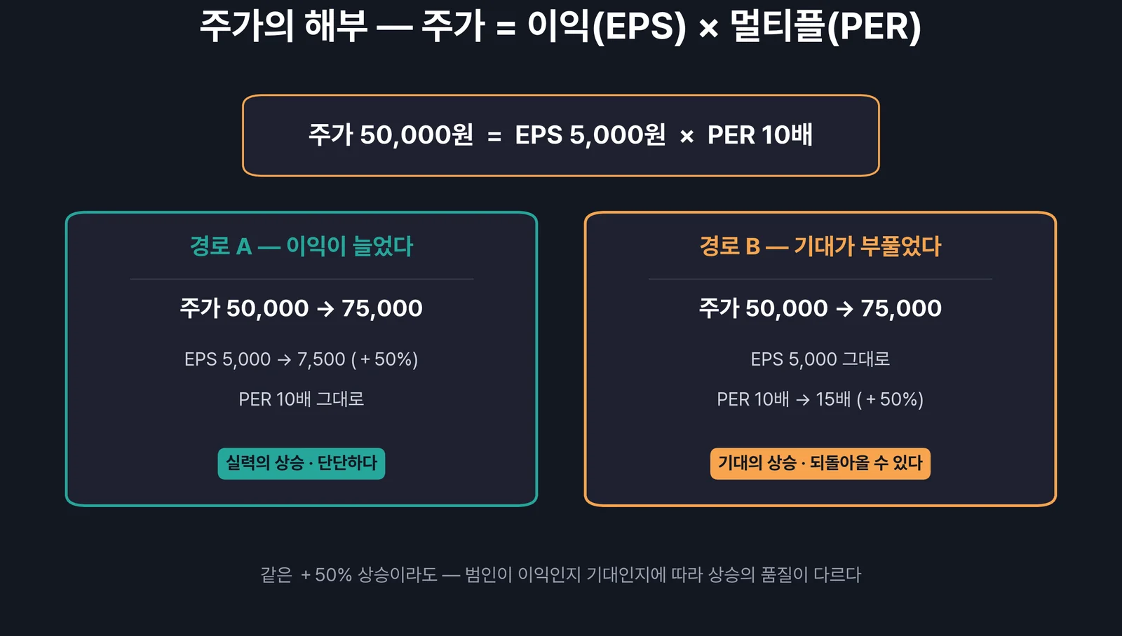주가의 두 엔진 — 이익(실력)과 멀티플(기대)의 곱셈 구조