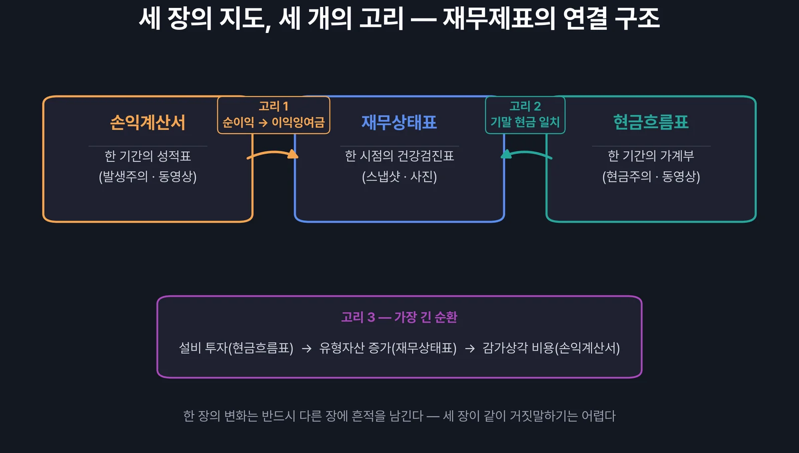 세 재무제표의 연결 구조 — 순이익 현금 유형자산이 세 장을 잇는 고리