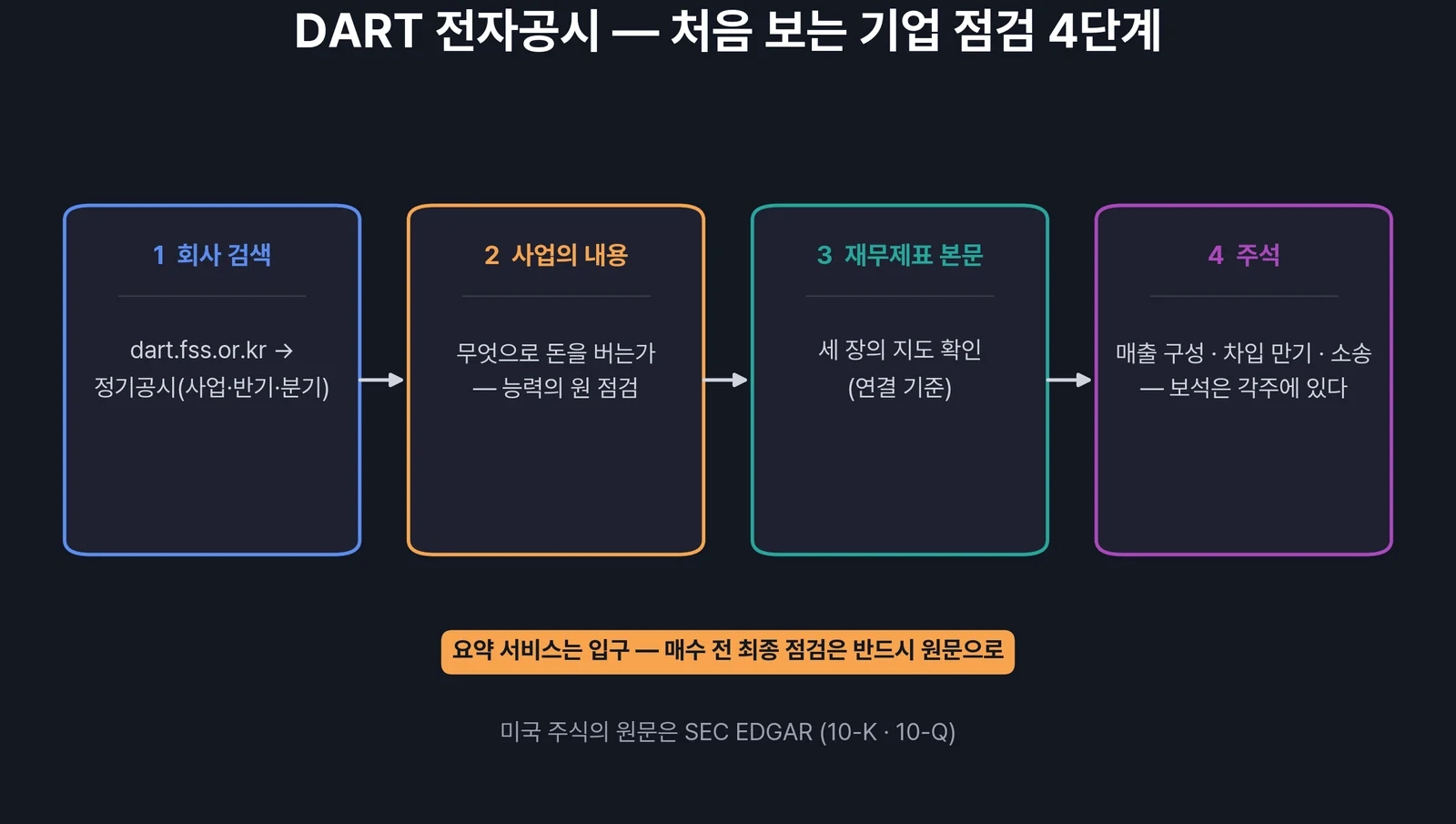 DART 전자공시 활용 4단계 — 종목 검색에서 재무제표 주석까지