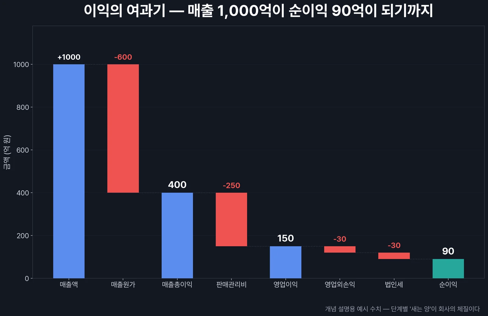 이익의 5단계 여과기 — 매출에서 순이익까지 단계별로 걸러지는 구조