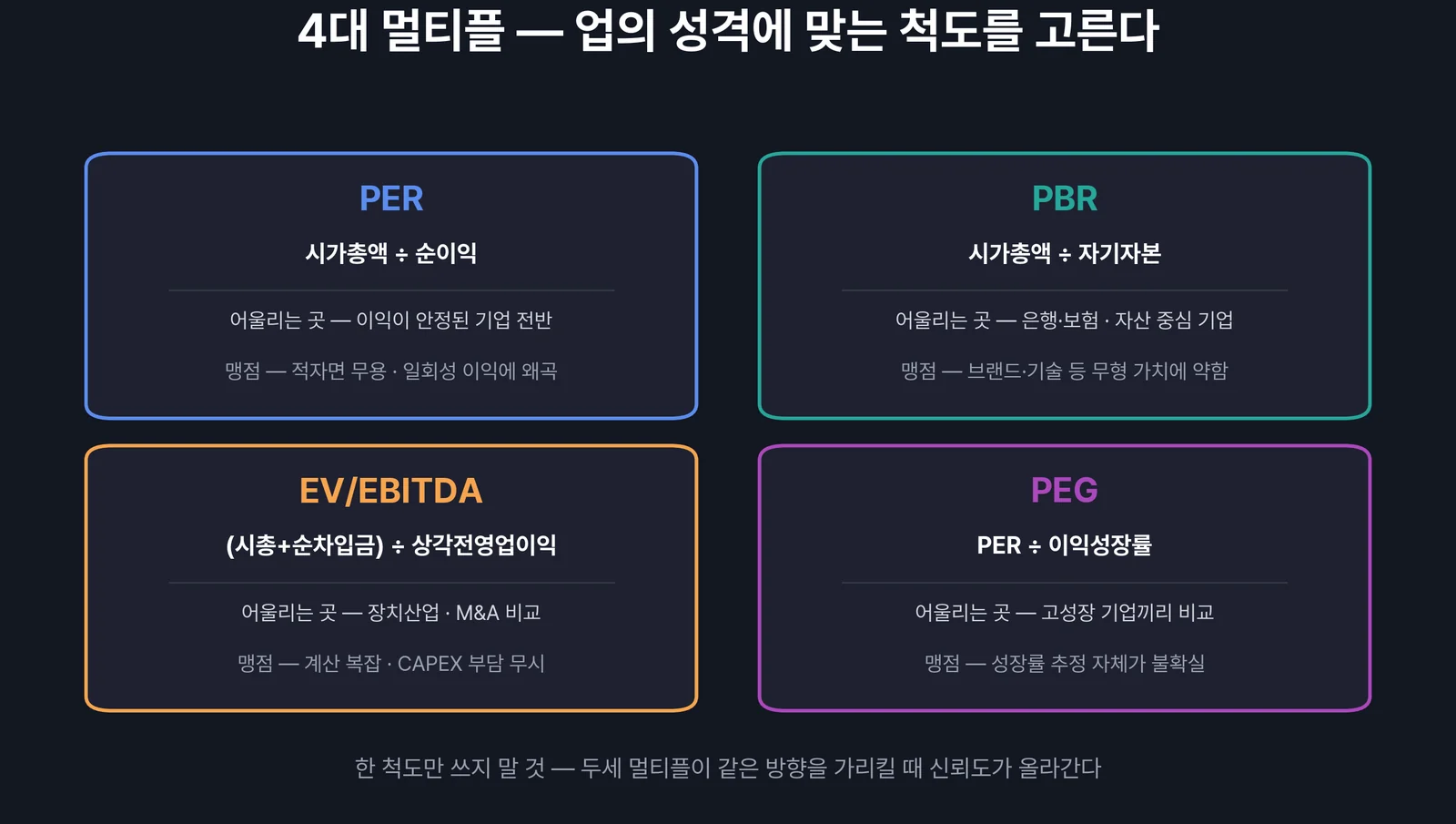 4대 멀티플 카드 — PER PBR EV/EBITDA PEG의 정의와 용도