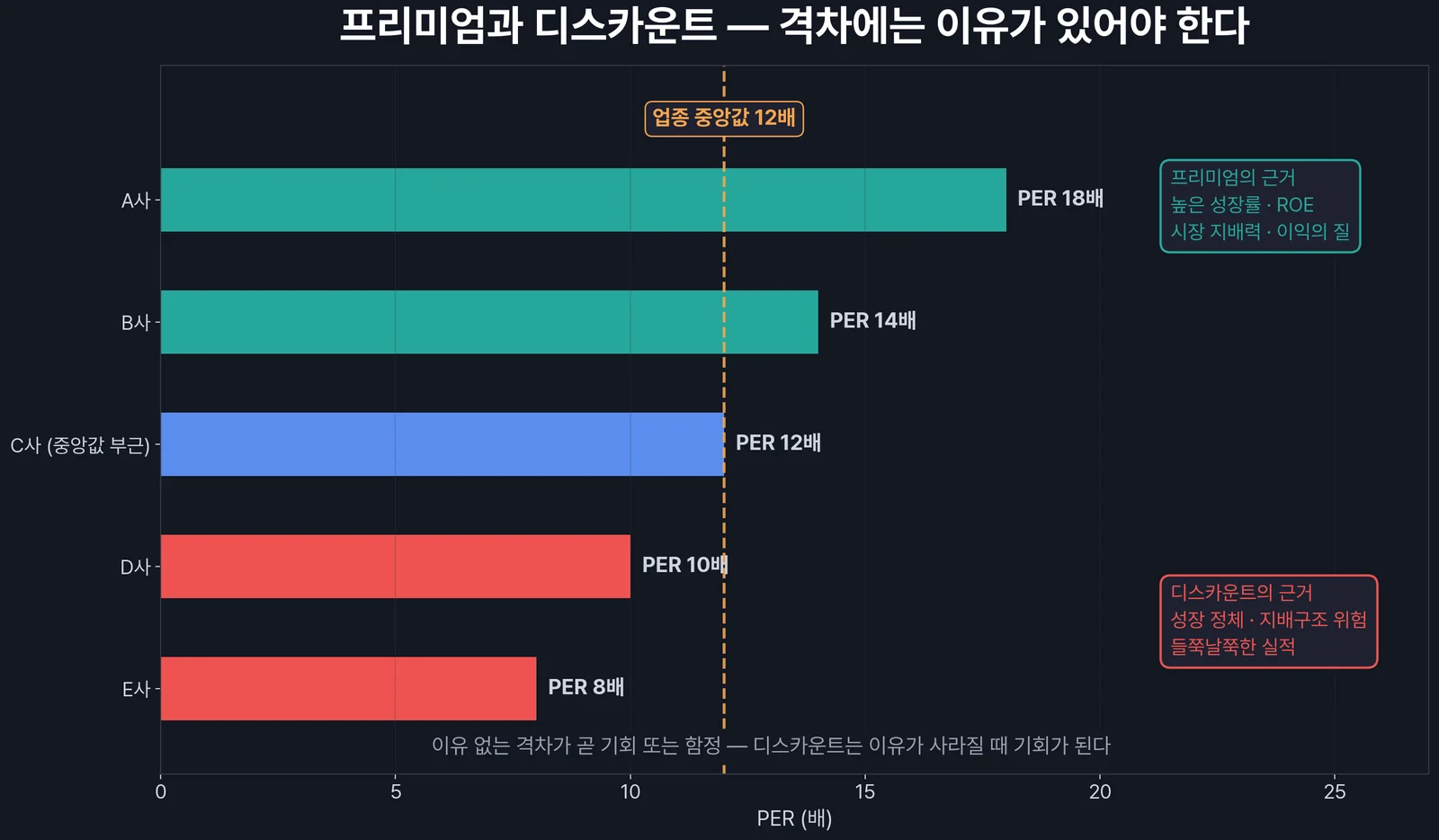 프리미엄과 디스카운트 — 같은 업종 안에서 멀티플이 갈리는 이유