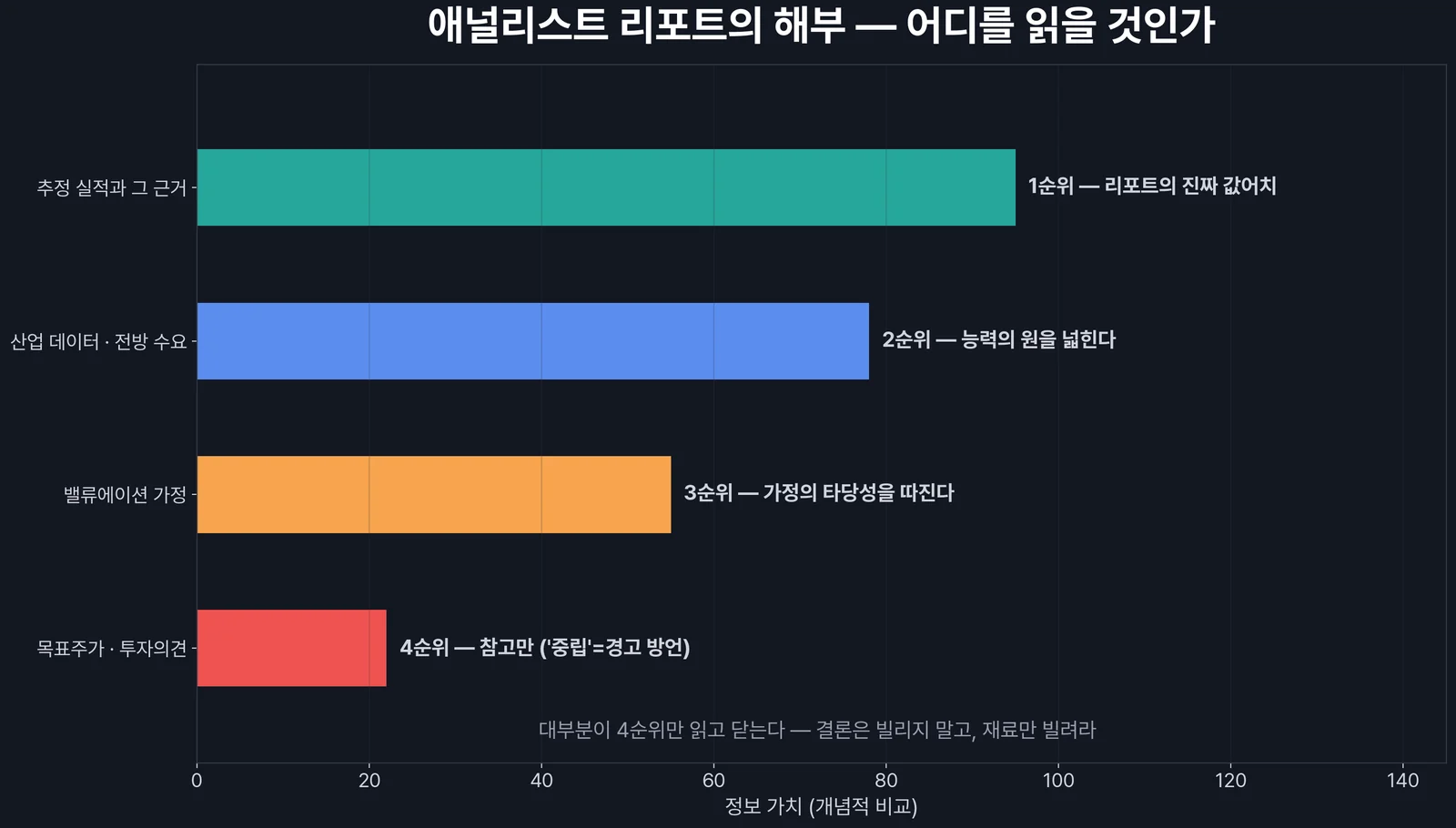 애널리스트 리포트의 해부 — 목표주가가 아니라 추정 근거를 읽는다