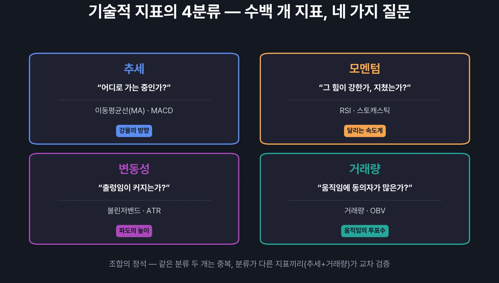 기술적 지표의 4분류 — 추세 모멘텀 변동성 거래량