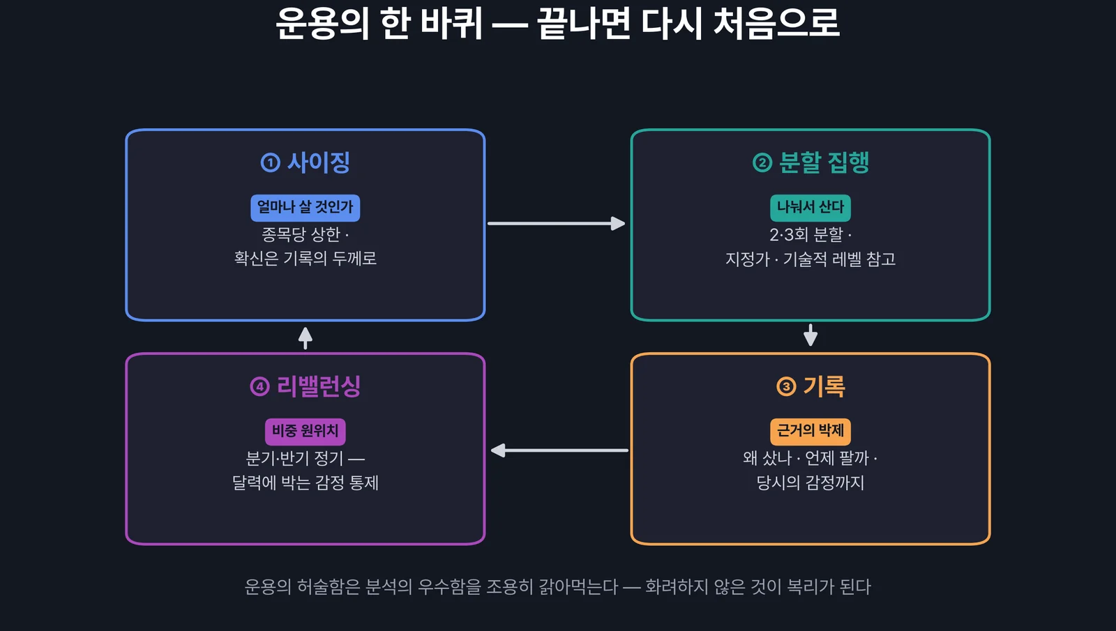 운용의 한 바퀴 — 사이징 분할 기록 리밸런싱의 순환