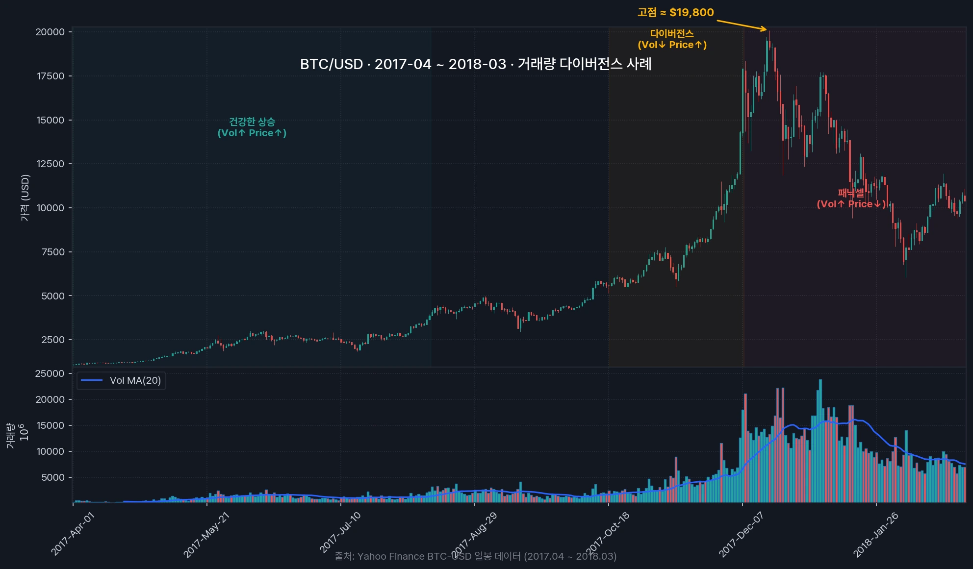 2017 비트코인 ATH 전후 거래량 다이버전스 사례 차트